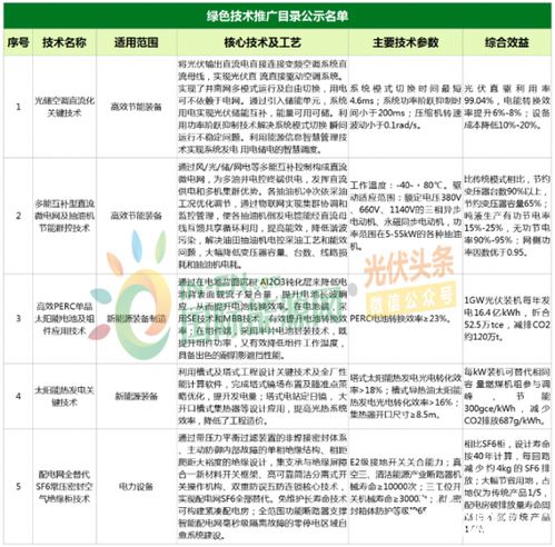 綠色能源新突破 九項光伏與電力技術(shù)入選國家推廣目錄，技術(shù)咨詢迎發(fā)展良機(jī)